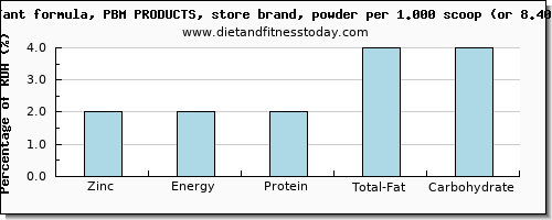 zinc and nutritional content in infant formula